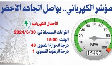 مؤشر الاحمال الكهربائية يستقر ما دون الـ 16 ألف ميغاواط!